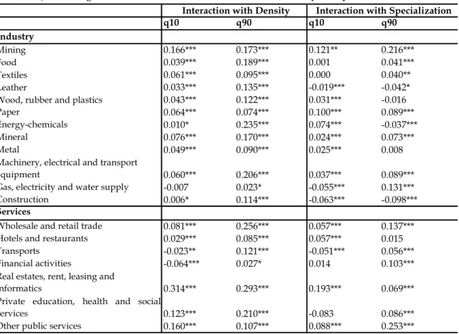 Table 13: Quantile Regression of individual Fixed Effects on Sectors, Density and Specialization.