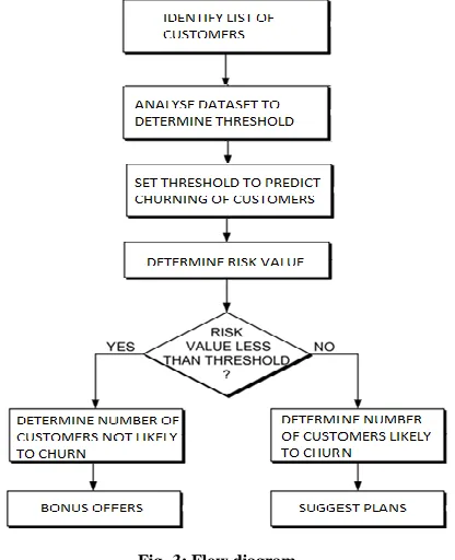 Fig -4: Example of Decision tree 
