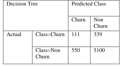 Table -2:  Confusion Matrix for Decision tree model for demographic attributes 