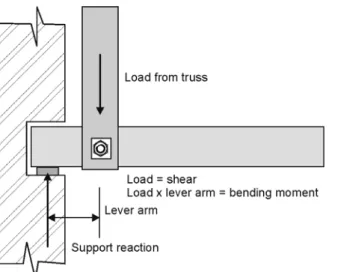 Figure 6.4: Shear force and bending in member as a result of an eccentric connection and support