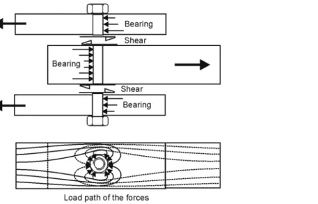 Figure 6.5: Bolted connection showing the convoluted load path for the transfer of the forces