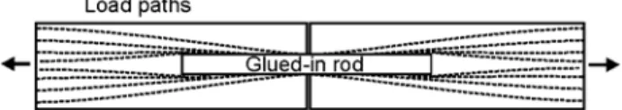 Figure 6.6: Shortened load path when glued-in rods are used. 