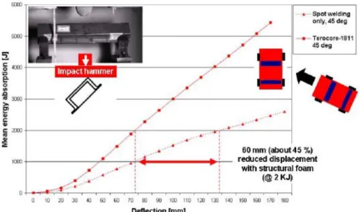 Figure 6. Energy absorption and displacement of steel box beams under 45 deg impact: spot  welding only versus reinforcement with structural foam plus spot welding