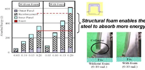 Figure 7. Increase of energy absorption of reinforcement panel and eliminated local buckling  by reinforcement using structural foam due to energy transfer between outer skin and  reinforcement panel [6]