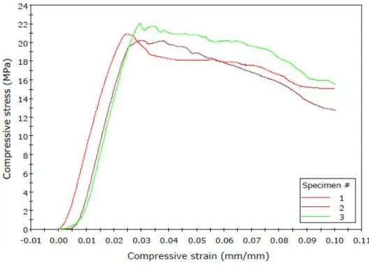 Figure 3. Typical curve for compression strength of structural foam commercialized  by Henkel
