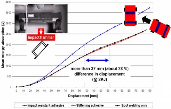Figure 4. Energy absorption and displacement of steel box beams under 45 deg impact  depending on joining method: spot welding versus bonding with stiffening adhesive (no spot  welding applied) versus bonding with impact resistant adhesive (no spot welding