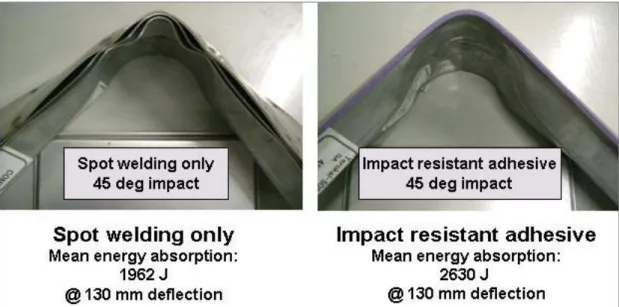 Figure 5. Weld flange separation and energy absorption at 130 mm deflection for box beam  joined by spot welding only and joined by bonding using an impact resistant adhesive (no spot  welding applied)