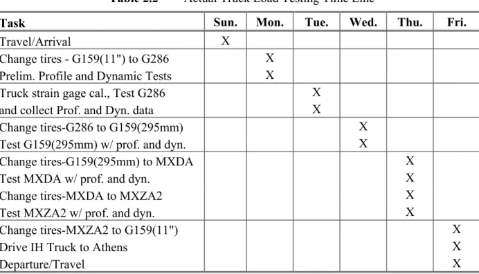 Table 2.2  Actual Truck Load Testing Time Line 