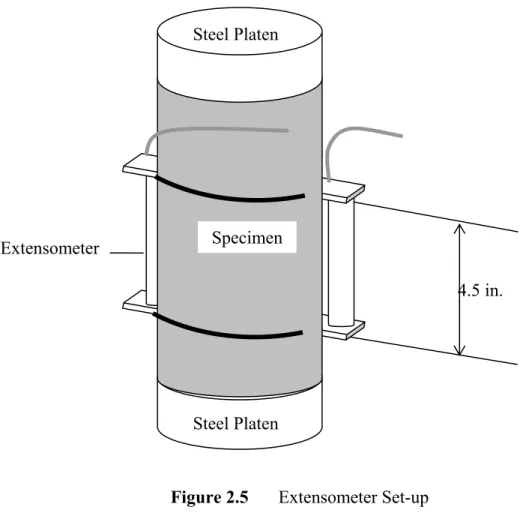 Figure 2.5  Extensometer Set-up  2.3.2  Test Results per Modified Laboratory Test Plan (Phase I) 