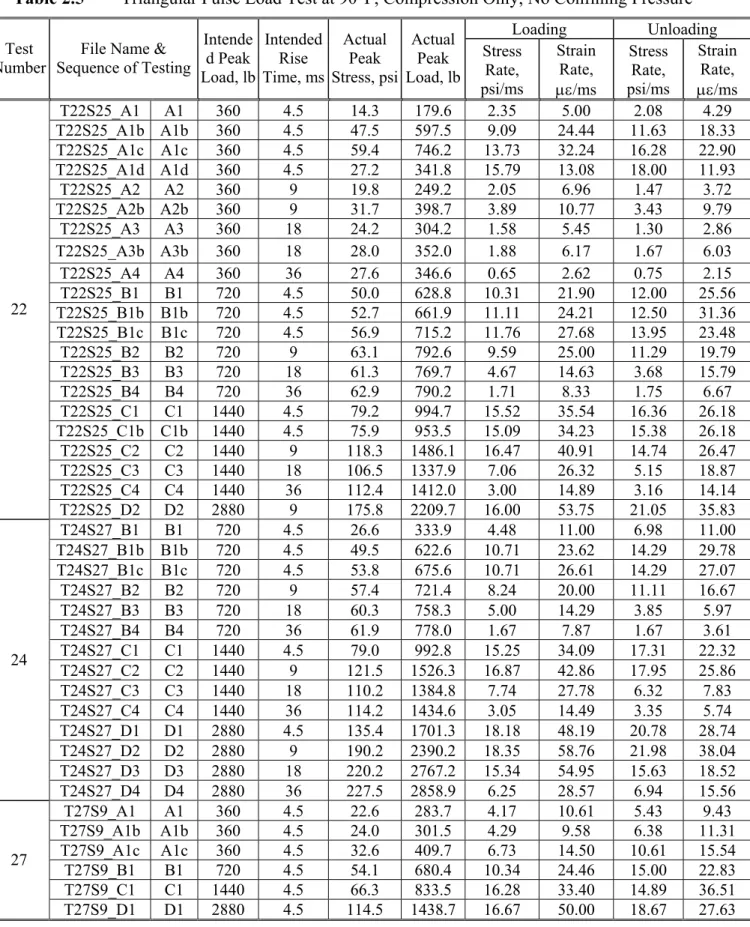 Table 2.5  Triangular Pulse Load Test at 90°F, Compression Only, No Confining Pressure 