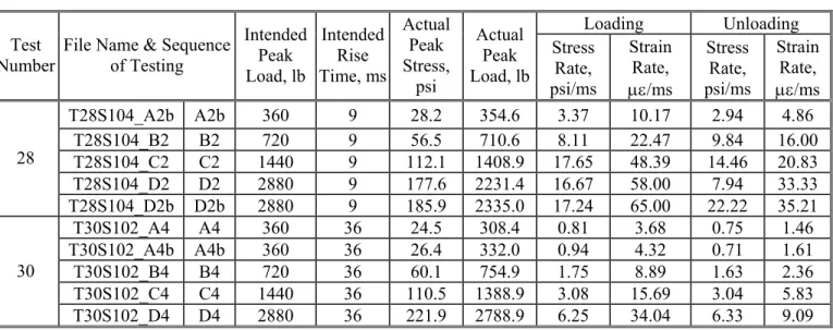Table 2.5  Triangular Pulse Load Test at 90°F, Compression Only, No Confining Pressure 