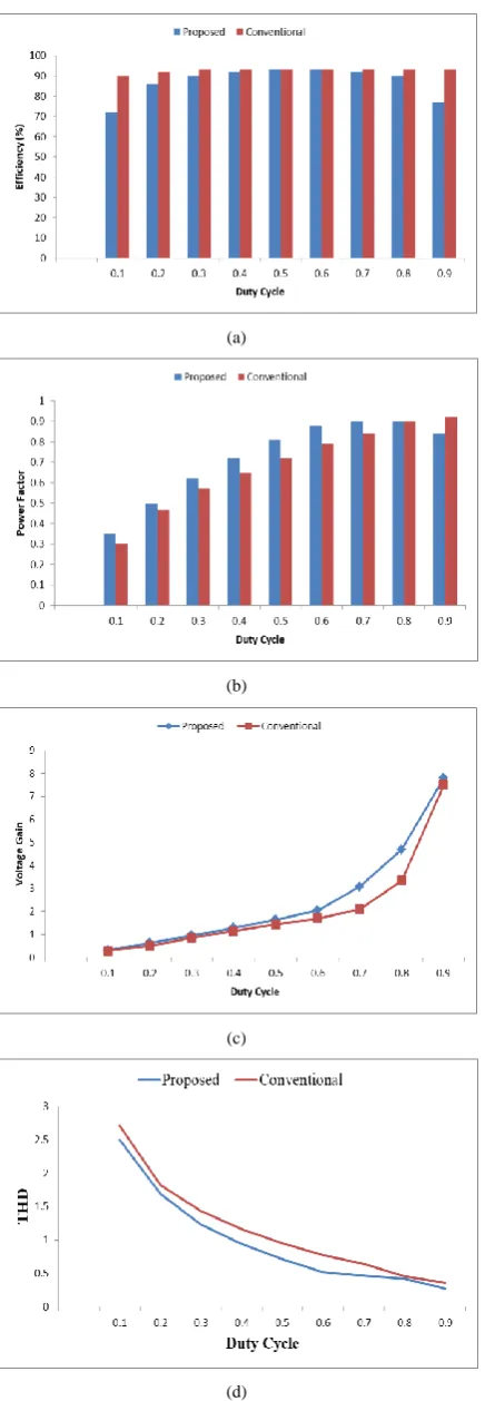 Table 3.  Performance analysis of proposed CUK converter with duty cycle variation 