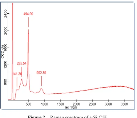 Figure 2.  Raman spectrum of a-Si:C:H 