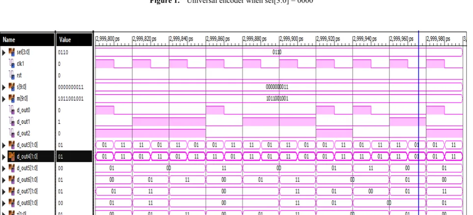Figure 1.  Universal encoder when sel[3:0] = 0000 