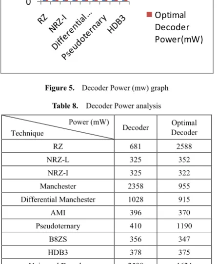Table 8.  Decoder Power analysis 