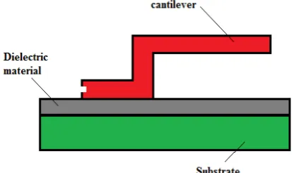 table 1 [2]. The materials proposed for the RF MEMS switch 