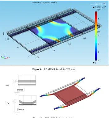 Figure 5.  RF MEMS Switch in ON state 