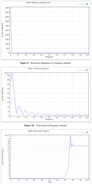Figure 9.  Reference Impedance in Frequency domain 