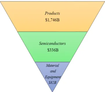 Figure 1.  Microelectronics world market for 2014