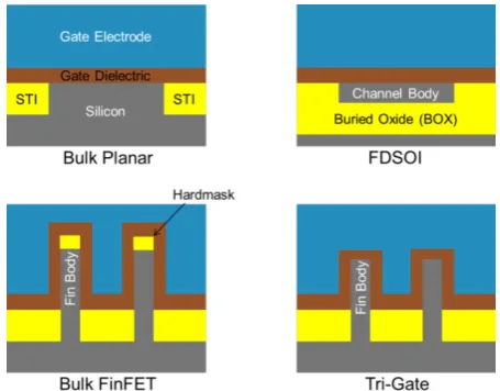Figure 17.  Schematic cross-sections across the channel, looking from source to drain, of the transistor comparing traditional Bulk Planar with Fully Depleted Silicon on Insulator (FDSOI), Bulk FinFET and Tri-Gate device architectures which have been or will be implemented at the 22 nm and below device nodes [4] 