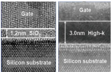 Figure 5.  TEM image of Silica based gate stack vs. image of High-κ gate stack [5]  