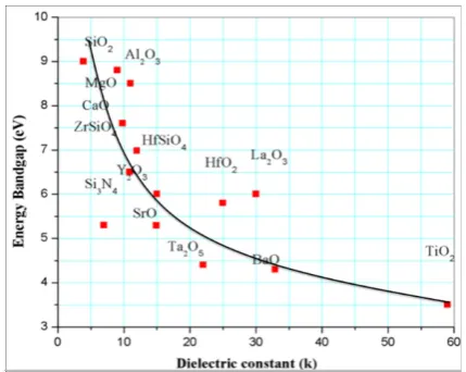 Figure 10.  Leakage current density vs. EOT for various High-κ oxides [5] 