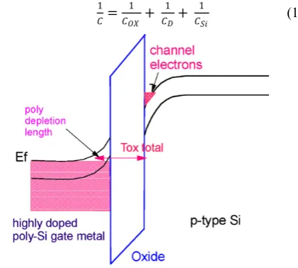 Figure 13.  (a) HRTEM cross section showing Silica interlayer below the HfO2 layer (b) Schematic of need for MIPS to minimize oxygen ingress [5] 