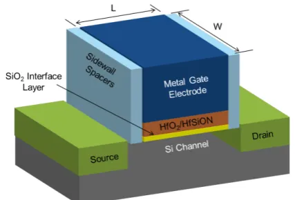 Figure 15.  Schematic of replacement of Silica gate oxide and the poly-Si gate by High-κ gate oxide and metal gate, showing effect on gate capacitances 