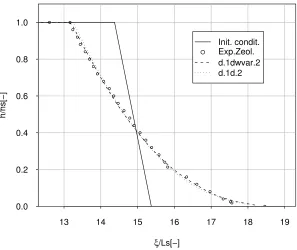 Figure 2.10: Slump on horizontal plane. Comparison of experimental data and numerical simu-lations produced by the one–dimensional models with constant width (1(1d) and variable widthdwvar), adding lateral friction at banks