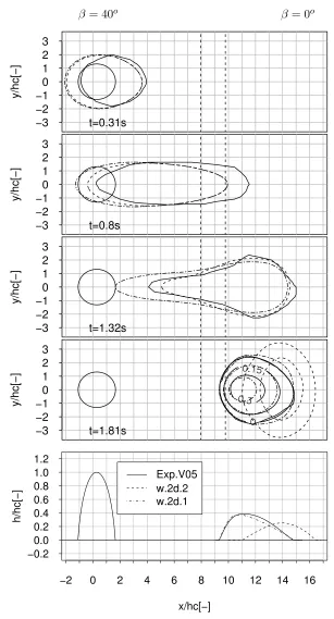 Figure 3.5: Comparison between experiment V 05 performed by Wieland et al.(1999) andnumerical simulations obtained by correcting the bottom friction angle δ through equation (3.6).The values of the applied numerical parameters are shown in Table 3.1