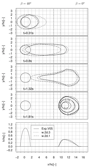 Figure 3.6: Comparison between experiment Vdimensionalized byapplied numerical parameters are shown in Table 3.1