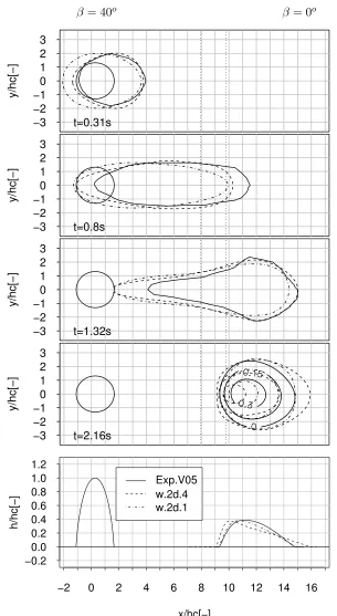 Figure 3.7: Comparison between experiment VAll the geometrical dimensions are non–dimensionalized bysystem inclined at 40 05 performed by Wieland et al.(1999) andnumerical simulations obtained applying the horizontal coordinate system and the coordinateo