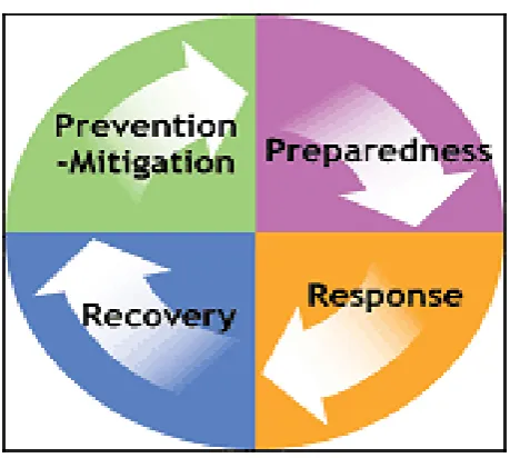 Figure 1.1The cycle of EM. Source: U.S. Department of Education (2010) 