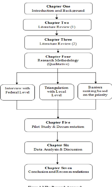 Figure 1.3 The Research Approach 