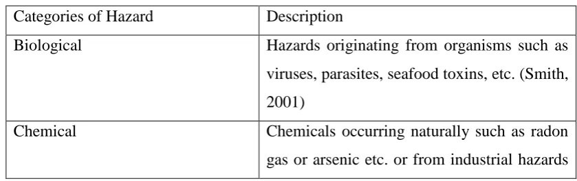 Table 2.2 Categories of Hazards in the US 