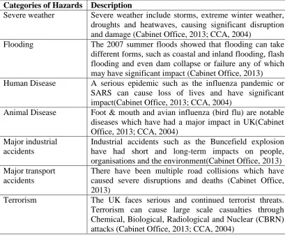 Table 2.3 Categories of Emergencies in the UK 