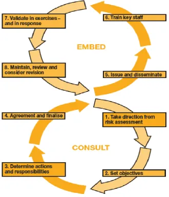 Figure 3.3 The UK emergency planning cycle (extracted from CCA, 2004:54) 