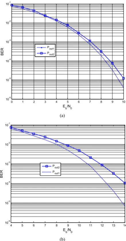 Figure 12.  BER results of two different Pout level in the (a) first and (b) second band  