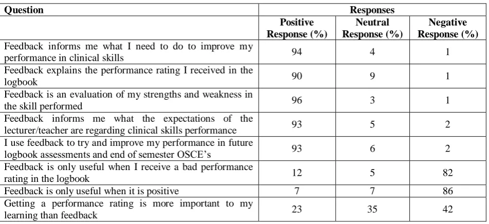 Table 1: Impact of feedback on academic performance-clinical skills logbook assessment feedback