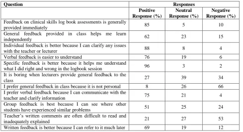 Table 3: Preferences for feedback: clinical skills logbook assessment feedback.  