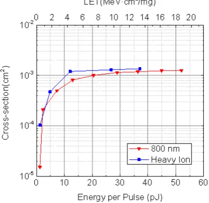 Figure 8.  The heavy ion and laser experiment results 