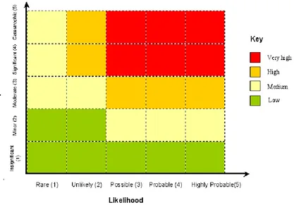 Figure 2. 5: Risk rating matrix (Cabinet Office 2012, Local responder risk assessment of Emergency Preparedness)