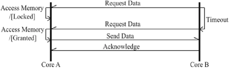 Figure 1.  Representation of the On-Chip Wireless Communication Network between Multiple Cores 
