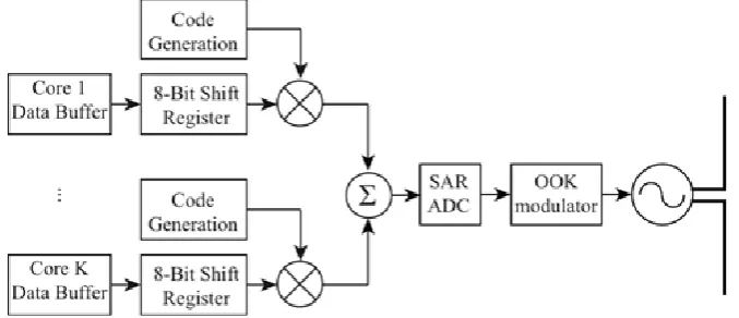 Figure 3.  Block Diagram of the Transceiver 