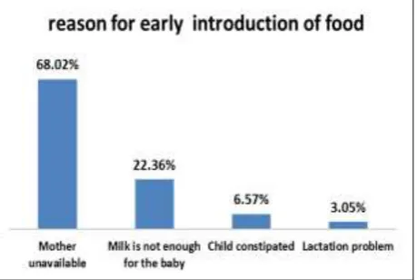 Figure 5: Distribution by reason of early introduction  of food.  