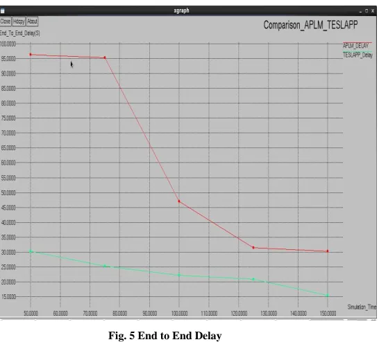Fig. 5 End to End Delay 