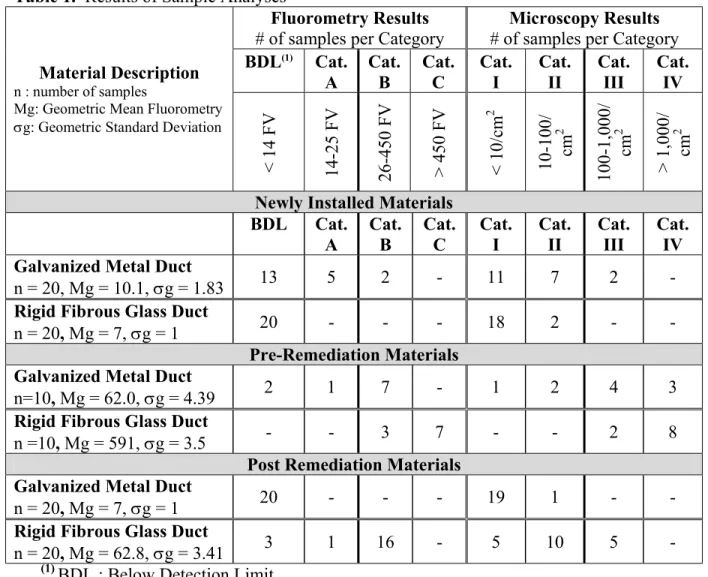Table 1.  Results of Sample Analyses 