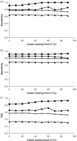Figure 3. Effects of missing cases on accuracy characterisation for sources A (crosses), B (squares),C (circles) and D (triangles)