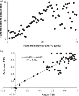 Figure 4. Results of analyses of the temp data-set. (a) Comparison of ranks from the latent classmethod with those by Raykar and Yu (2012) and (b) comparison of the estimated and actual TSS.