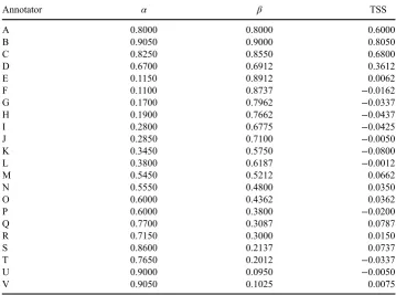 Table 1. The quality of the 22 contributors to the simulated data-set expressed in terms ofsensitivity (contributors (note, A D correspond to scenarios B, I, J and K defined in Foodyα), specificity (β) and TSS